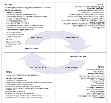 Figure No 1 The Crisis Management Process Download Scientific Diagram