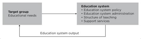 1 The Basic Structure Of An Education System Download Scientific