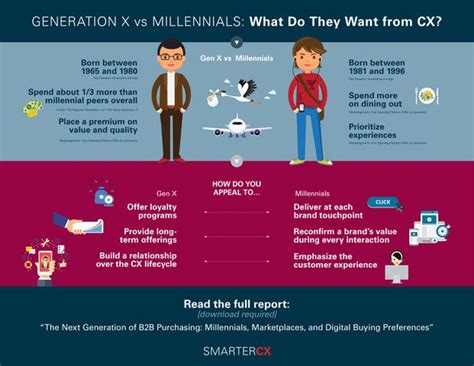Generation X Vs Millennials What Do They Want From Cx Millennials