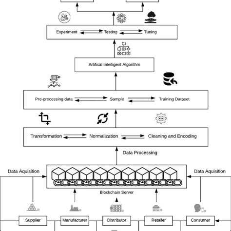 Blockchain Technology For Supply Chain Download Scientific Diagram