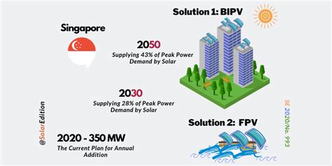 Role Of Solar In Singapore Future Energy Mix And Practical Solutions