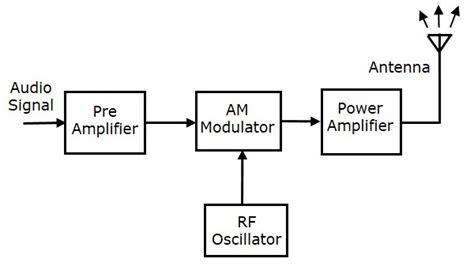 Unit 3 Am Transmitter And Reciever Geeksgod