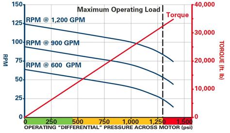 What Are Positive Displacement Mud Motors In Drilling For Oil And Gas‎