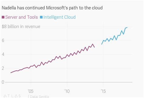 Microsoft Bricht Alle Rekorde Das Steckt Dahinter