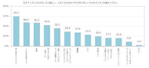 働く女性がオフィスに求めるものベスト3を発表！1位 衛生的な環境 、2位 仕事がはかどるレイアウトや設備 、3位 休憩スペースの充実 企業