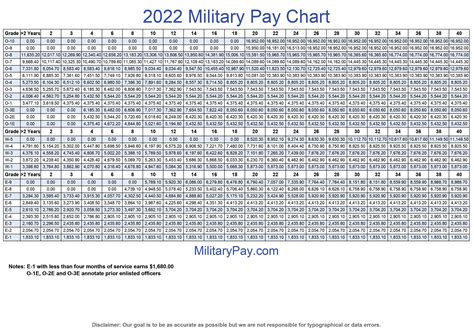 Military Pay Charts 1949 To 2023 Plus Estimated To 2050
