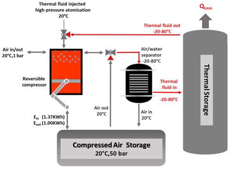 Thermo Free Full Text Comprehensive Review Of Compressed Air Energy Storage Caes Technologies