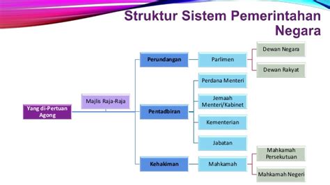 Selepas pembentukan malaysia pada tahun 1963,jentera pentadbiran kerajaan telah diperkemaskan. KONSEP DEMOKRASI BERPARLIMEN RAJA BERPELEMBAGAAN: SISTEM ...