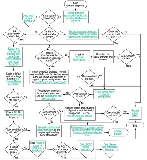 Diagnosis Flow Chart