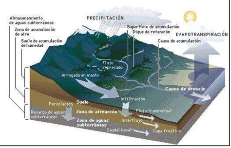 Balance Hídrico De Cuencas Hidrográficas E Implementación En El