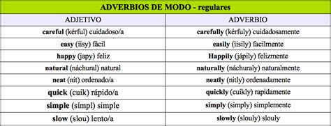 Ingles 4 Adverbios De Modo