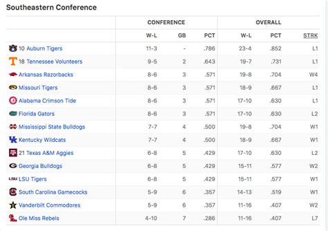 Sec Basketball Standings This League Is An Outright Logjam Right Now