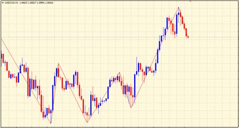 What Is The Zig Zag Indicator And How To Trade With It The Forex Geek
