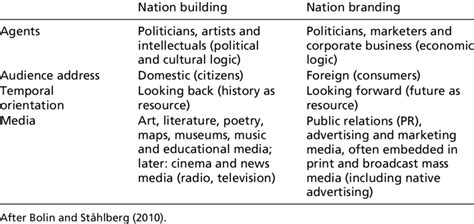 Characteristics Of Nation Building And Nation Branding Practices