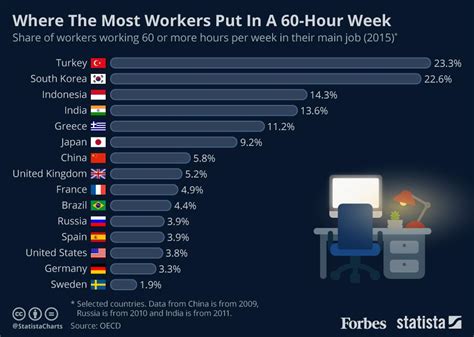 The Countries Where The Most Workers Are Putting In 60 Hours A Week