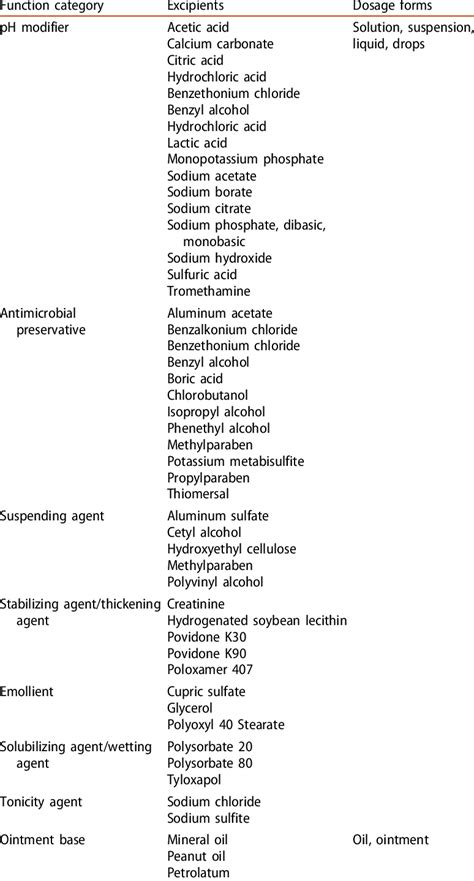 The Common Excipients Used For Topical Otic Drug Delivery Systems