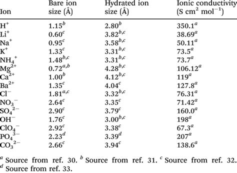 The Sizes Of Bare And Hydrated Ions And Ionic Conductivity Values