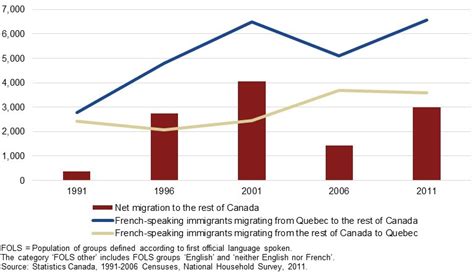 interprovincial migration of french speaking immigrants outside quebec canada ca