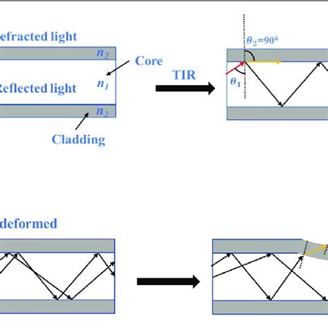 Working Principle Of Optical Fiber A Total Internal Reflection