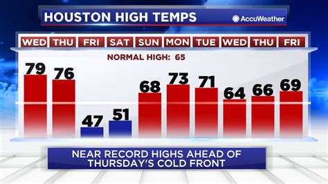 Houston Weather: Near record warmth today, strong cold front blows ...