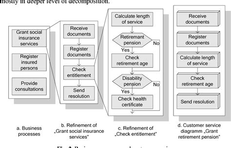 Insurance Business Process Model