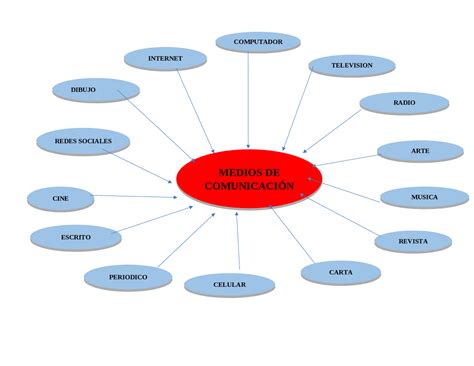 Mapa Conceptual Medios De Transporte Porn Sex Picture My XXX Hot Girl