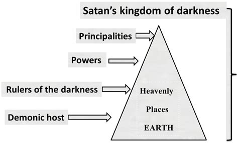 Principalities Rulers Darkness Strongholds