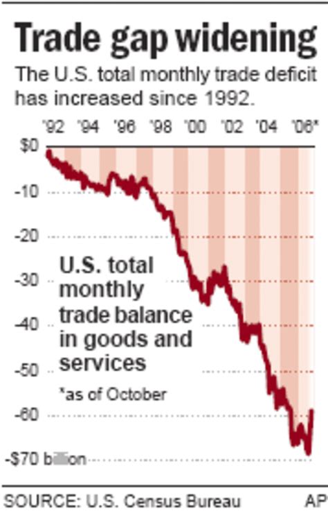 Trade Deficit Soars To Record Level