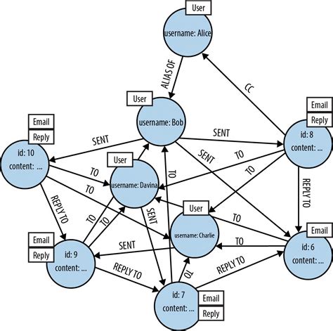 Graph Databases For Beginners Data Modeling Pitfalls To Avoid Graph
