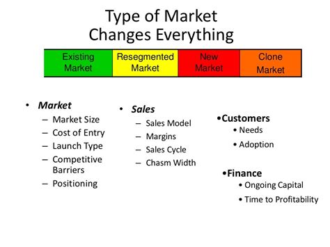 Definitions Four Types Of Markets