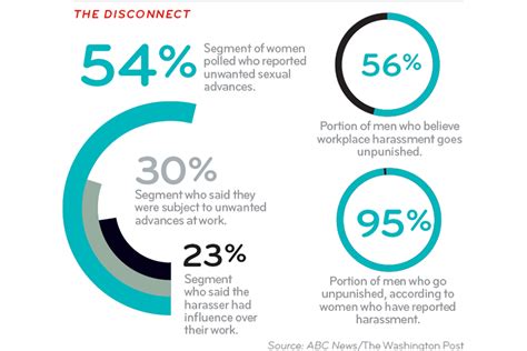 Sexual Harassment In The Workplace Statistics Etactics