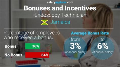 Endoscopy Technician Average Salary In Jamaica 2023 The Complete Guide