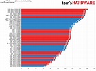 CPU Benchmarks and Hierarchy 2021: Intel and AMD Processor Rankings and ...