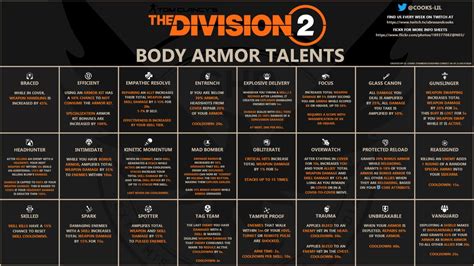 Division 2 Brand Sets Gear Sets And Talents Stat Charts In One Place