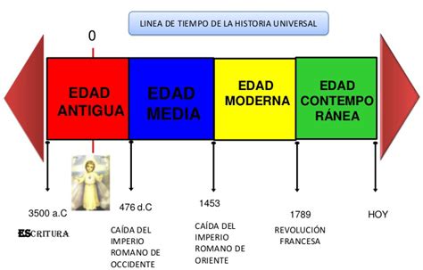 Linea Del Tiempo De Las Epocas De La Historia Modelo Canvas