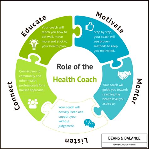 Health Coaching - Beans & Balance