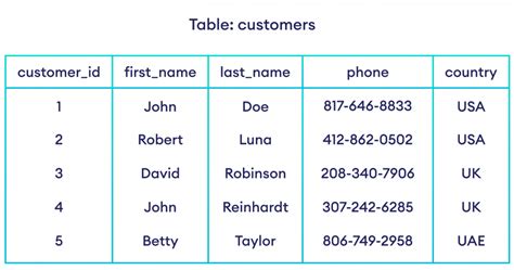 Introduction To Sql And Database