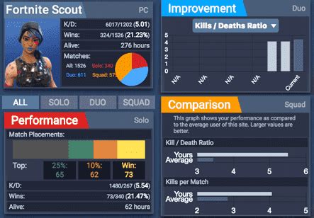 They show the ranking of the player as well as their username and the number of games they have won. Fortnite Scout Stats Tracker | Firecracker Software