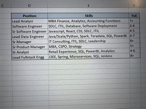 Lowe’s hiring for below positions, feel free to re... | Fishbowl