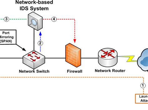Network Based Intrusion Detection System Using Deep Learning Intel Riset
