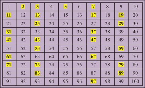 Lista De Numeros Primos Y Compuestos Del 1 Al 100 Mayoría Lista