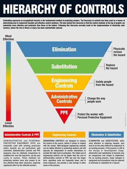 Hierarchy Of Controls Safety Poster Shop