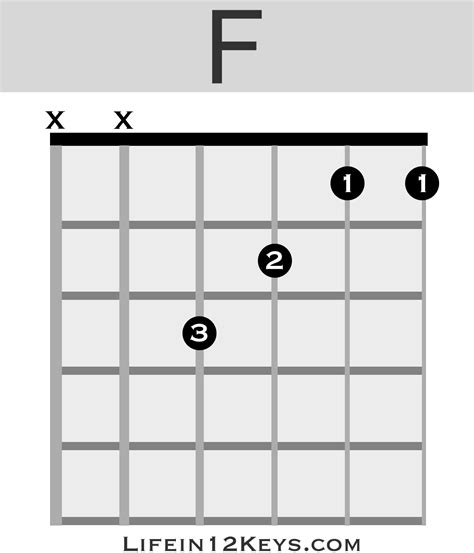 F Major Guitar Chord Diagram Sheet And Chords Collect
