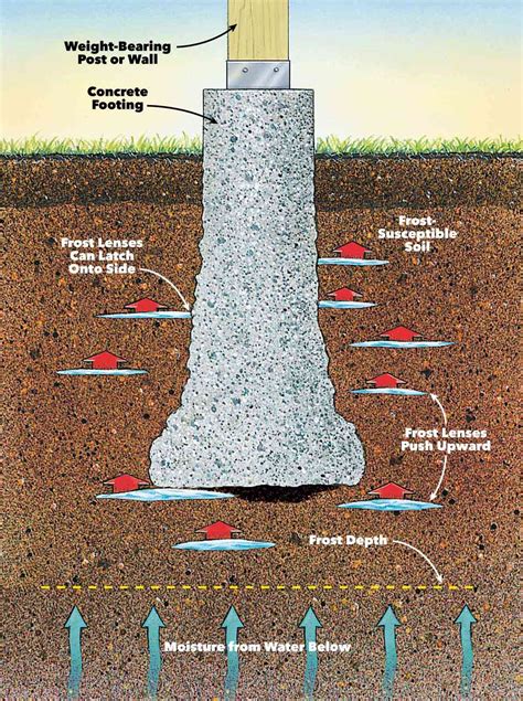 How To Pour Footings For A Solid Frost Proof Deck Deck Footings