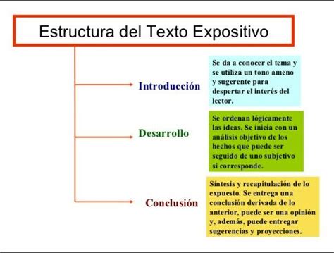 Estructura Texto Informativo Ejemplo De Texto Expositivo Texto