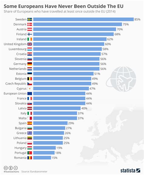 Chart Some Europeans Have Never Been Outside The Eu Statista