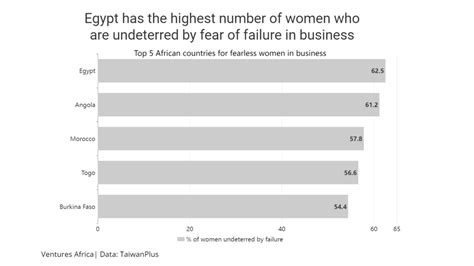 Top 5 African Countries With The Most Fearless Women Entrepreneurs