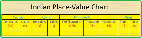 Place Value Chart Place Value Chart Of The International System