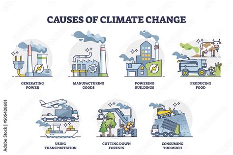 Causes Of Climate Change And Global Warming Reasons Outline Collection