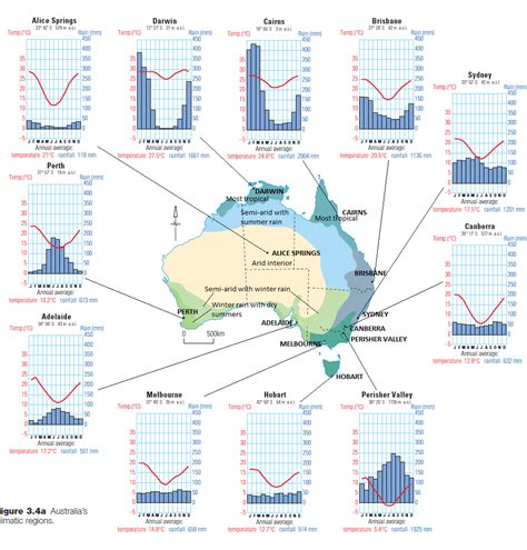 Year 9 Geography Australias Pattern Of Weather And Climate